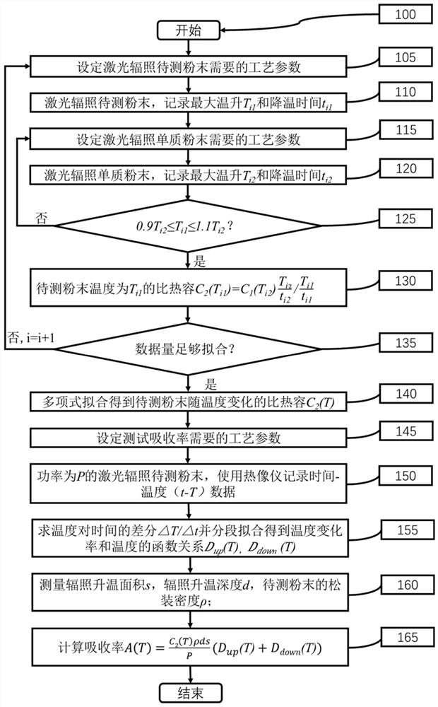 Method for measuring ultrafast laser absorptivity of powder material