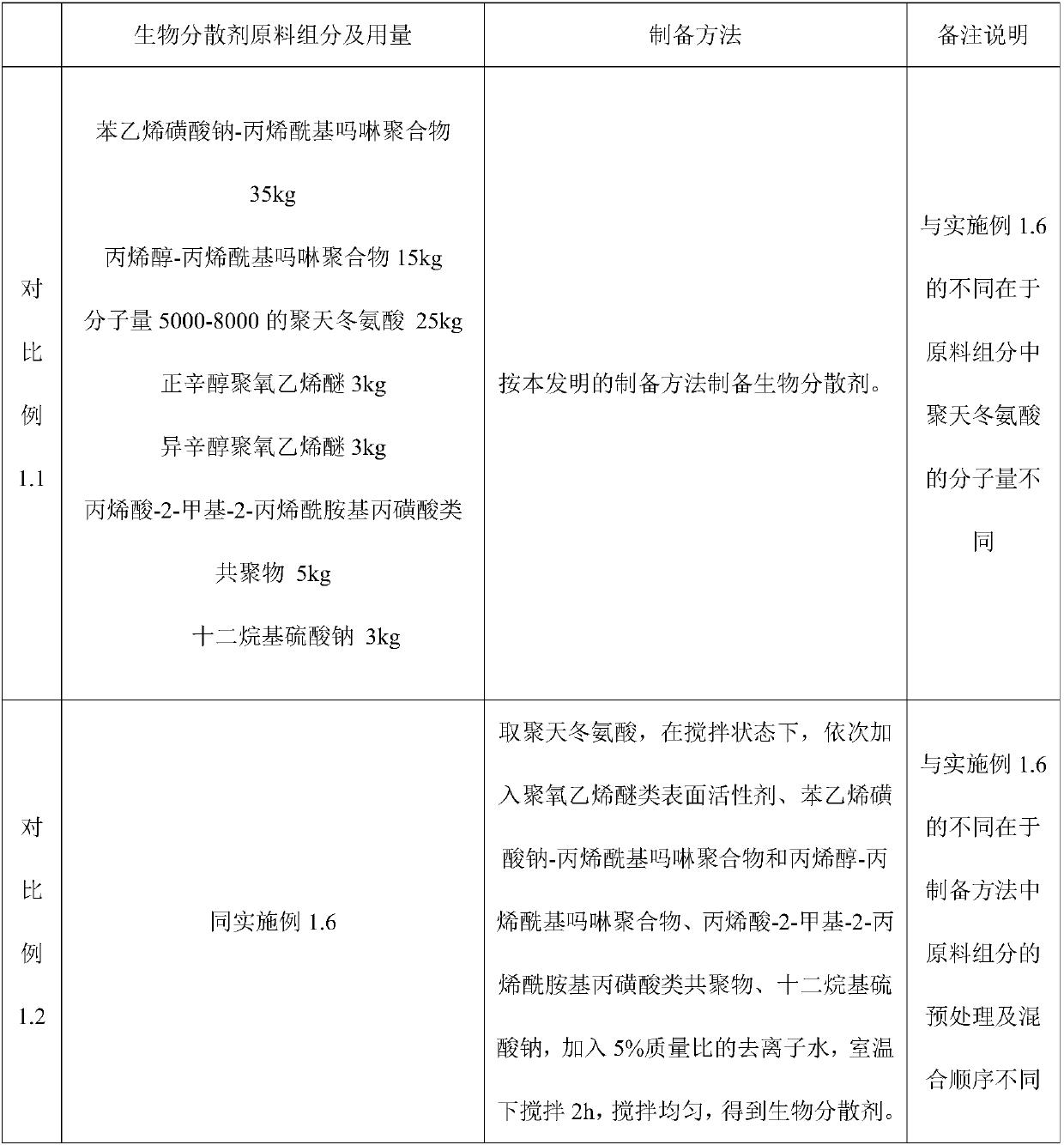 Biological dispersing agent for circulating cooling water and preparation method thereof