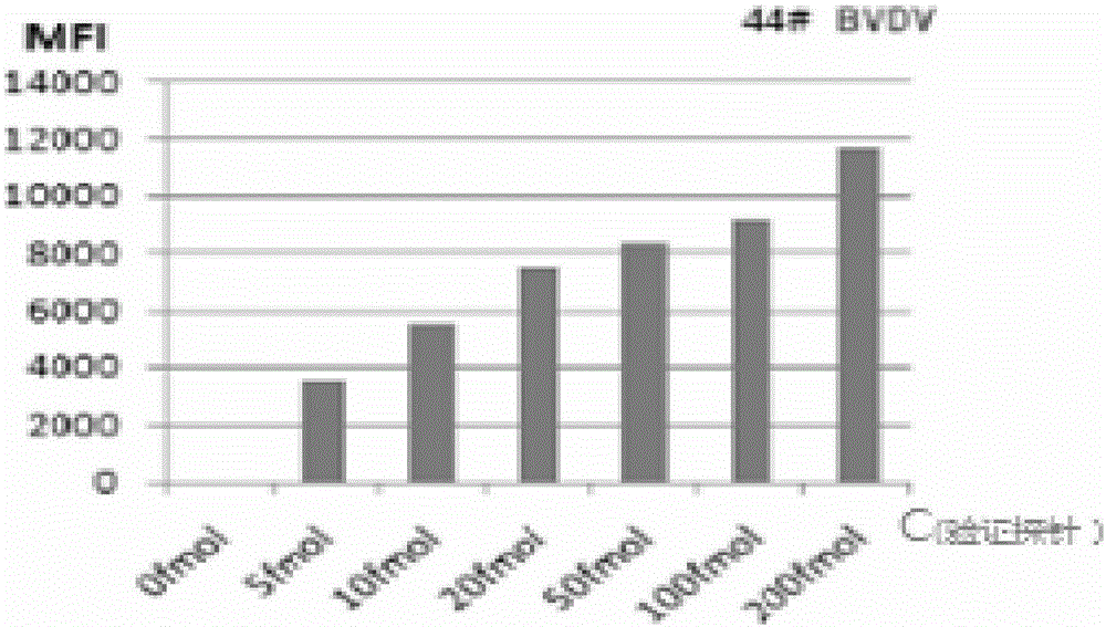 Liquid chip detection method for four types of pathogens of porcine virus diarrhea