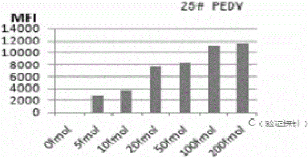 Liquid chip detection method for four types of pathogens of porcine virus diarrhea