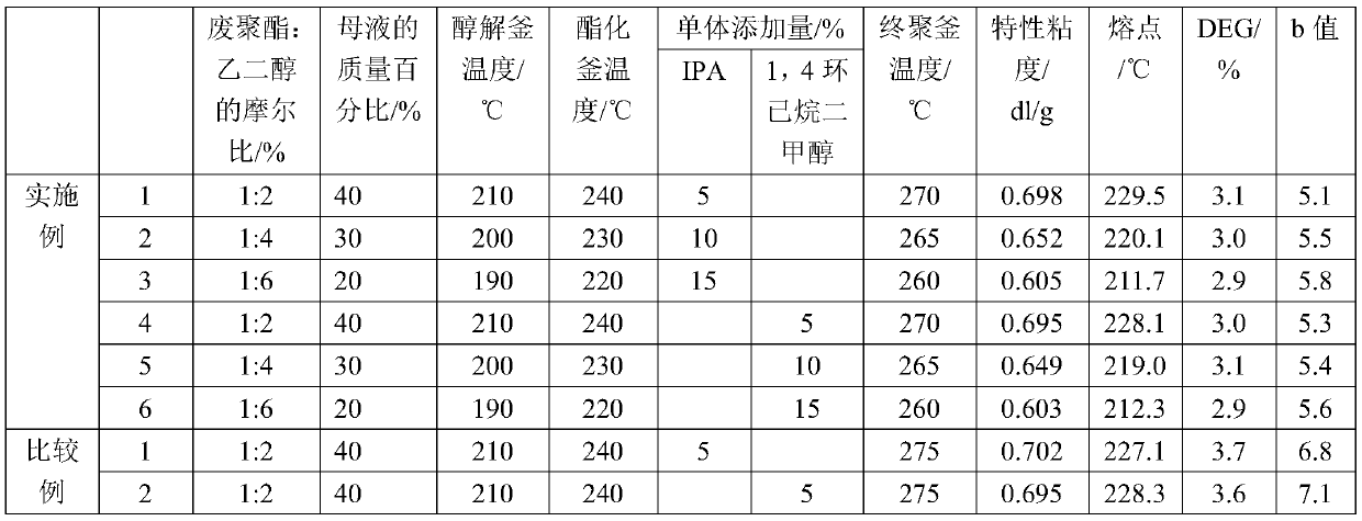 A method for preparing recycled high shrinkage polyester by alcoholysis of waste polyester