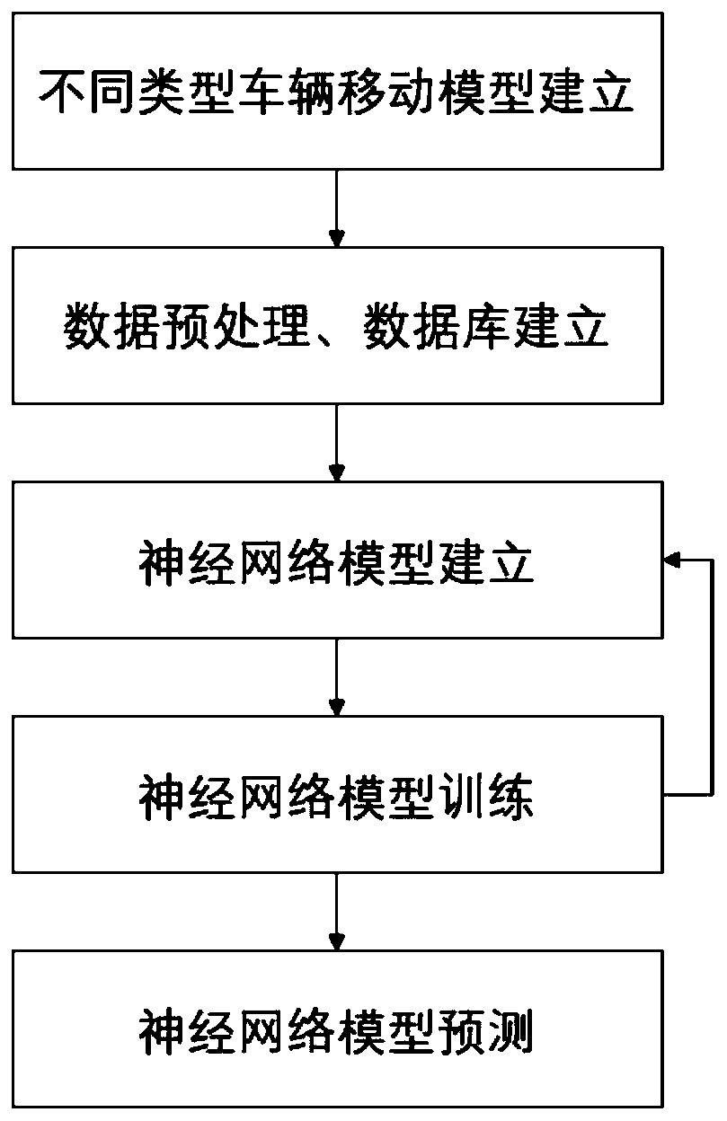 Deep learning-based mobility prediction method of nodes in vehicle-mounted Ad Hoc network