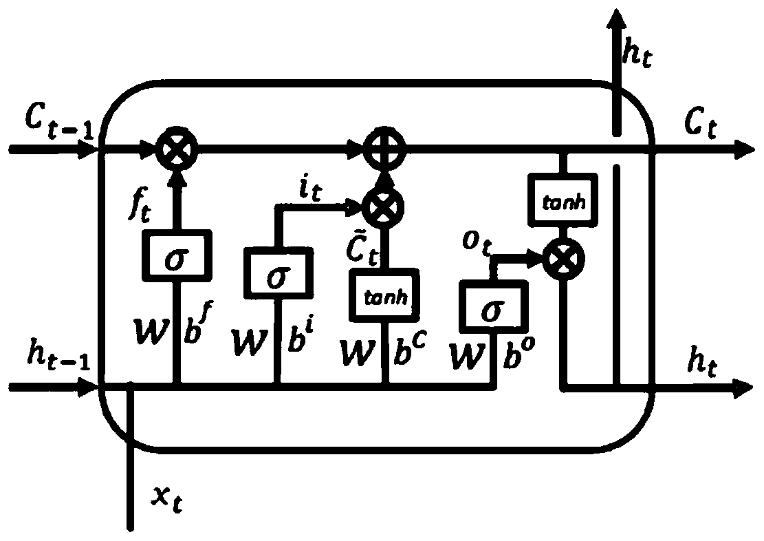 Deep learning-based mobility prediction method of nodes in vehicle-mounted Ad Hoc network