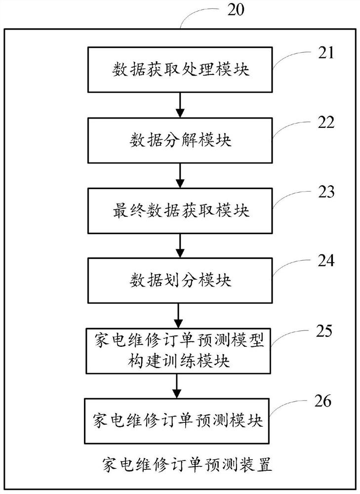 Household appliance maintenance order prediction method, device and terminal equipment