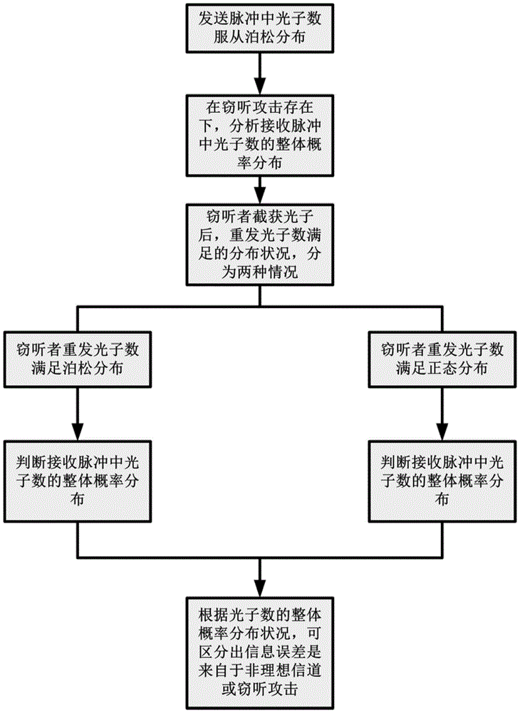 Quantum key distribution eavesdropping judgment method based on BB84 protocol