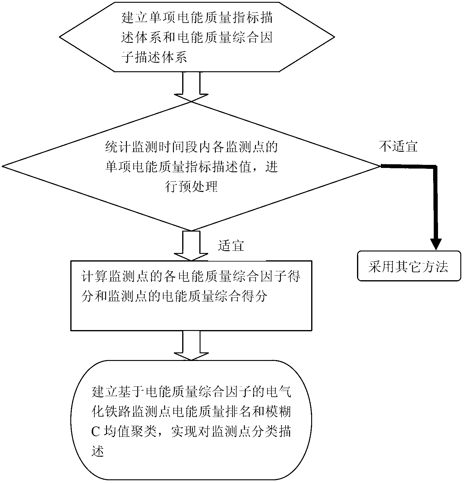 Comprehensive evaluation method based on multi-stress for electric energy quality of monitoring points of electrified railway