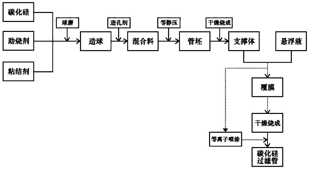 Preparation method of silicon carbide asymmetric composite filter tube membrane with controllable aperture, and device