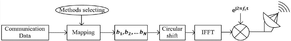 Method for integrating OFDM radar communication signals