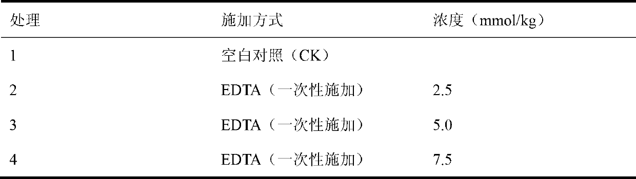 Method for assisting vegetable crops to restore Cd-Zn-Pb composite contaminated soil by EDTA (Ethylene Diamine Tetraacetic Acid)