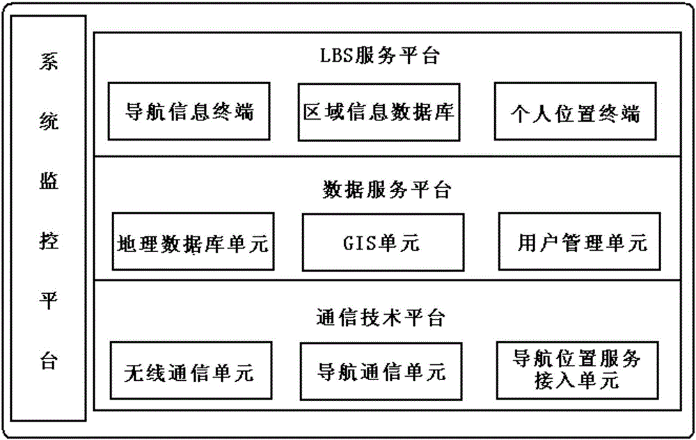 Regional service system based on LBS service