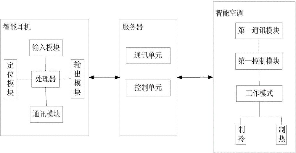 Intelligent earphone capable of controlling intelligent household environment