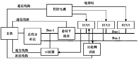 Automatic test system for CAN network and ECU functions