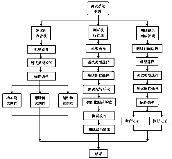 Automatic test system for CAN network and ECU functions