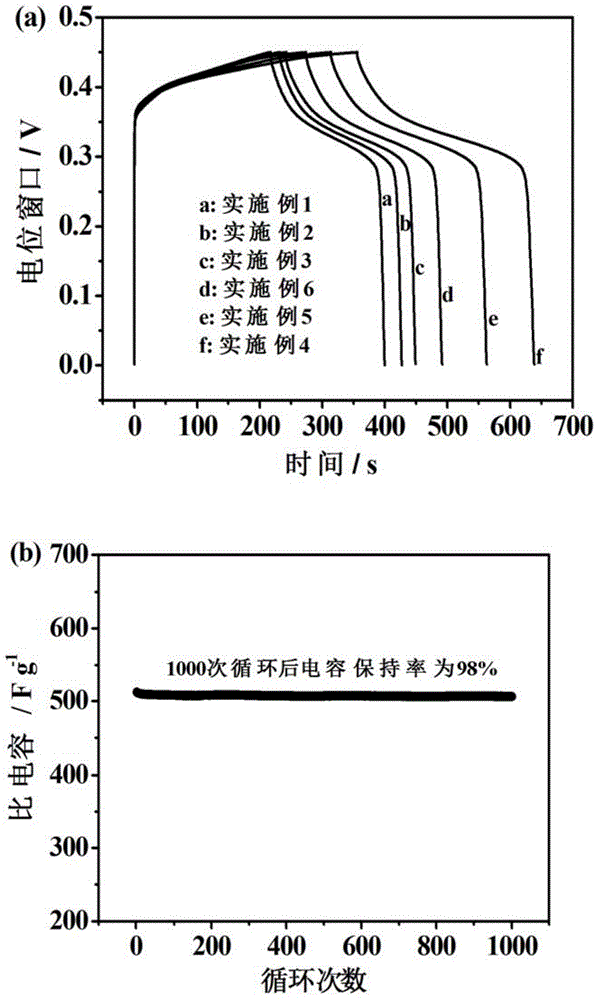 Method for preparing super capacitor electrode material made of nickel oxide nanosheet grown on micro carbon tube