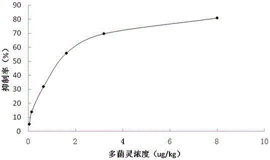 Method for detecting carbendazim content in edible fungi by using carbendazim-specific antibody