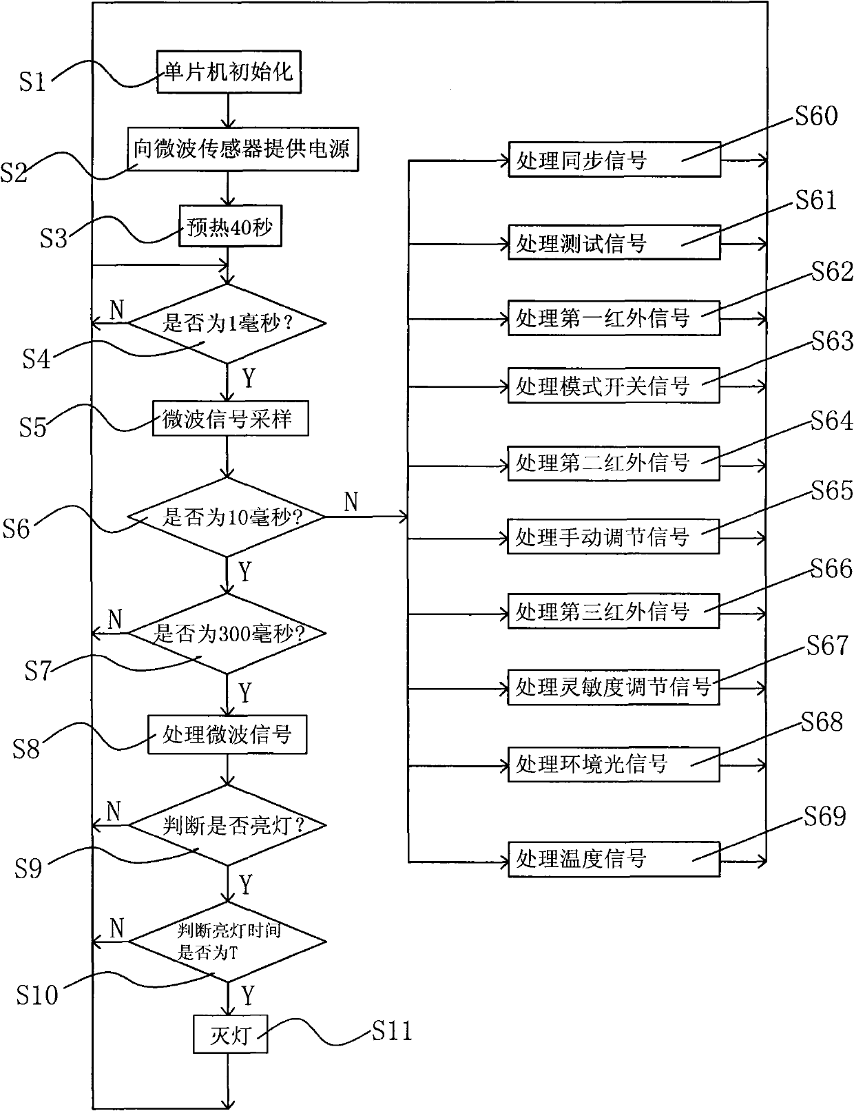 Microwave infrared sensing control device and signal processing method thereof