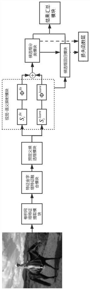 Zero-sample target detection system and learnable semantic and fixed semantic fusion method