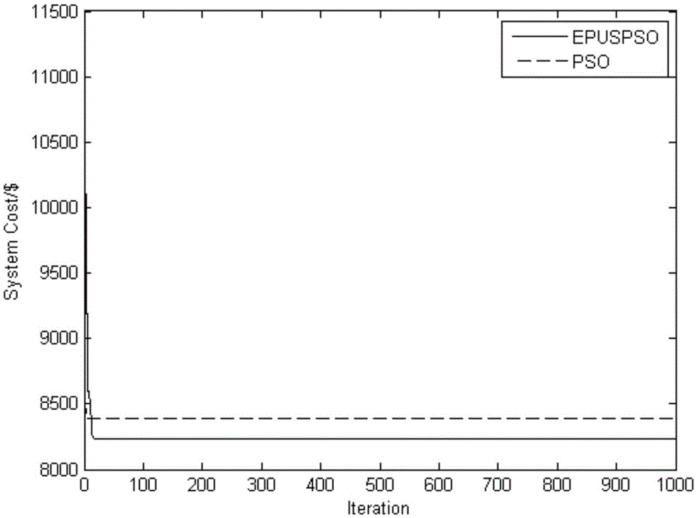 Improved particle swarm optimization-based economic load dispatching method for power system