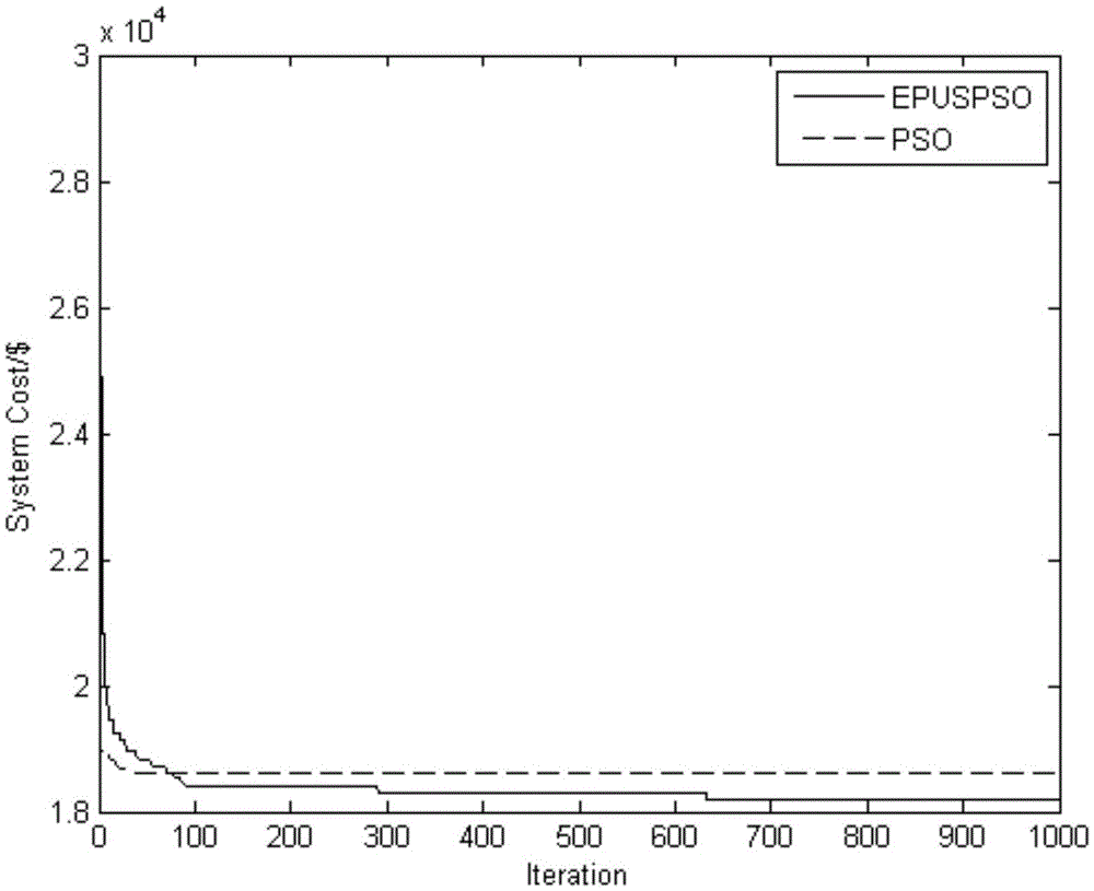 Improved particle swarm optimization-based economic load dispatching method for power system