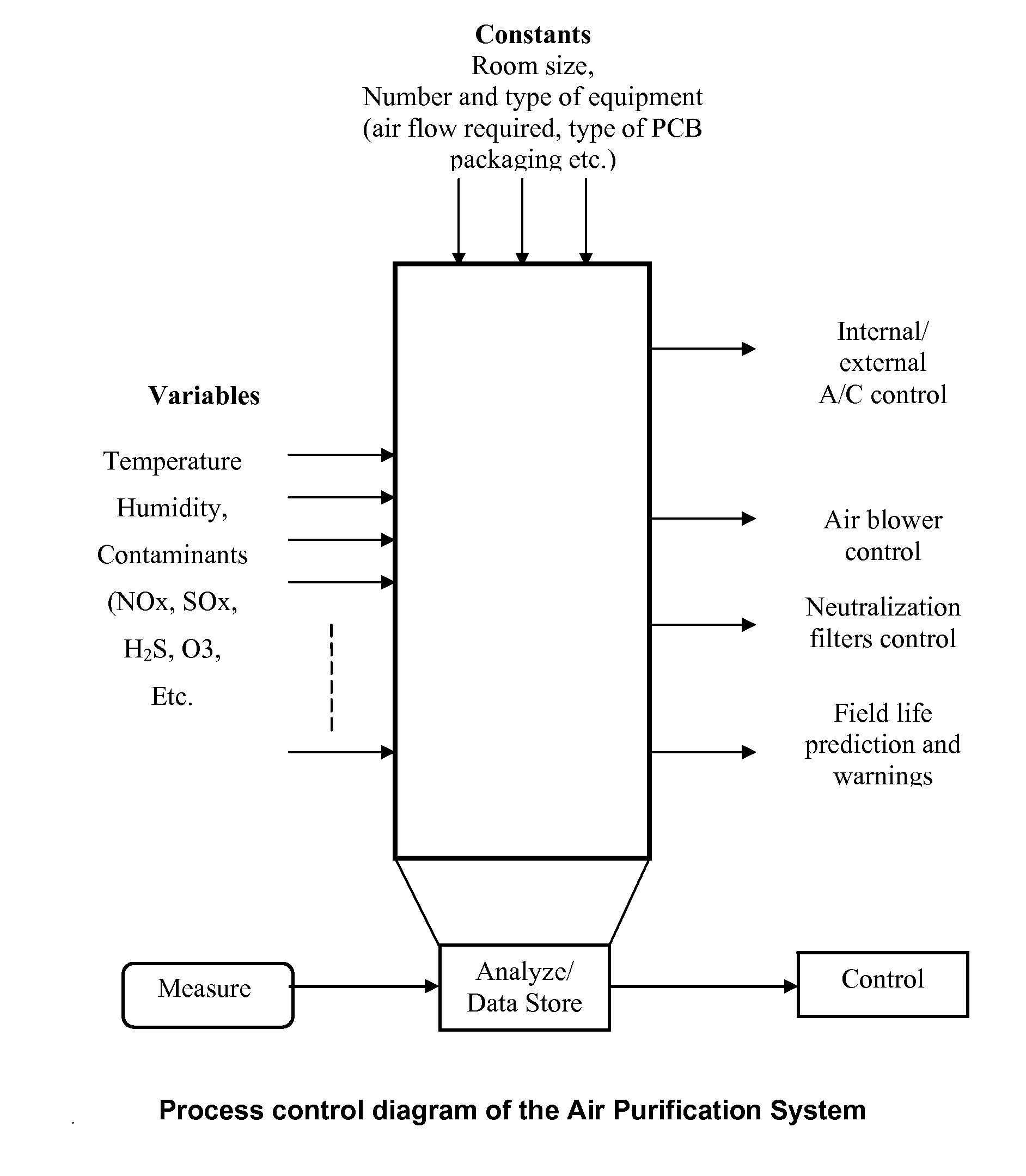 Air purification and decontamination system