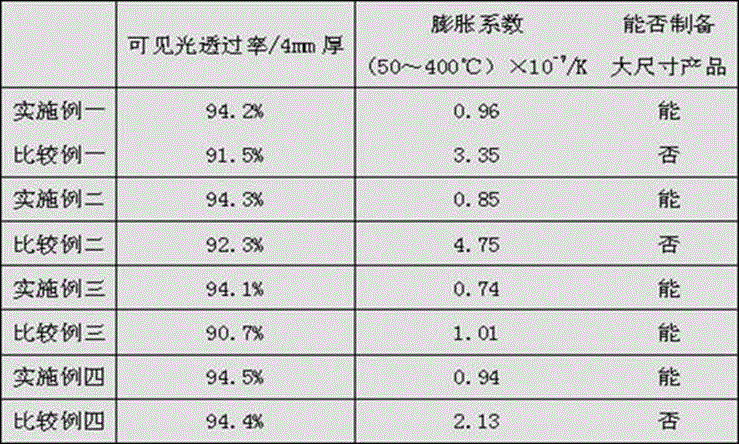 Ultralow-expansion-coefficient high-transparency microcrystalline glass and preparation method thereof