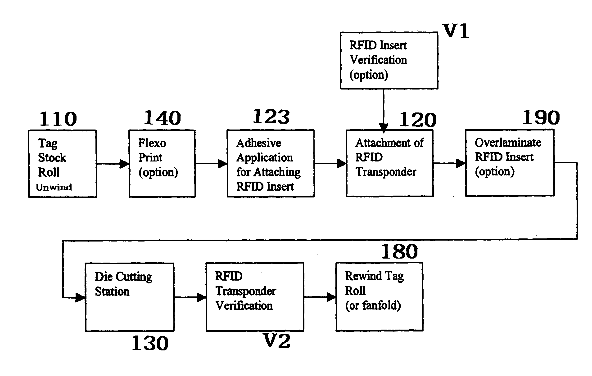 Process for manufacturing RFID label