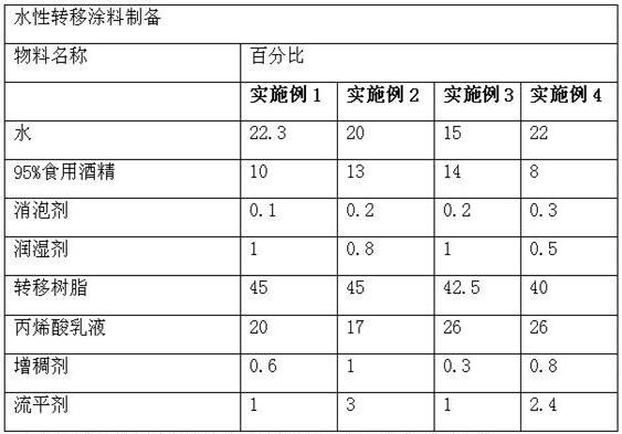 A kind of high temperature resistant water-based transfer coating and preparation method thereof