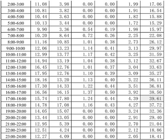 Cooling and heating load calculation method for large-scale regional cooling and heating energy station