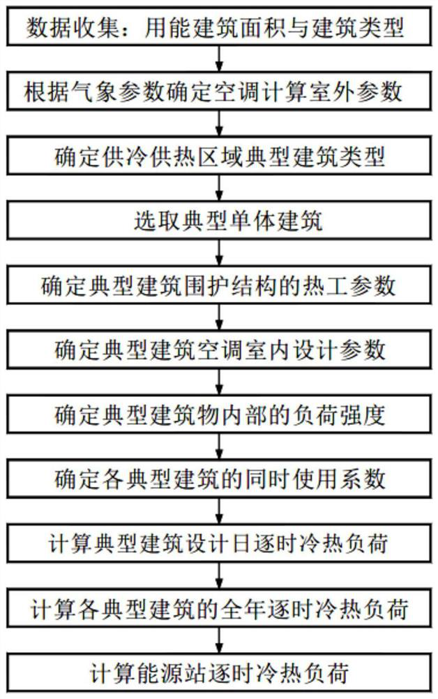 Cooling and heating load calculation method for large-scale regional cooling and heating energy station