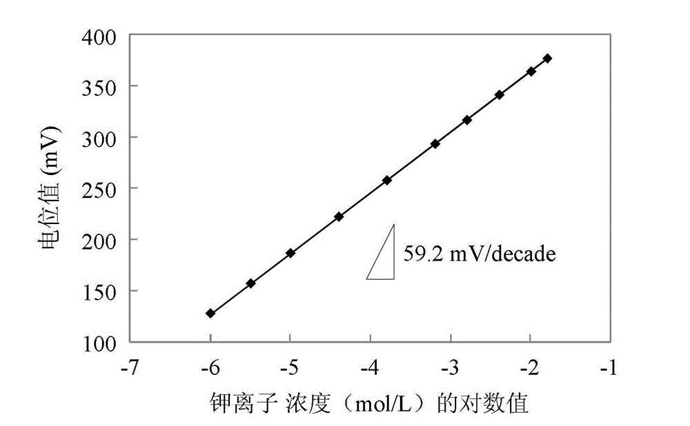 All-solid-state selective electrode based on functional ion liquid and preparation method of all-solid-state selective electrode