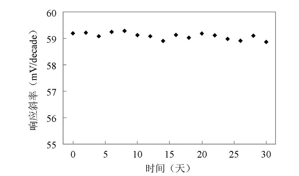 All-solid-state selective electrode based on functional ion liquid and preparation method of all-solid-state selective electrode