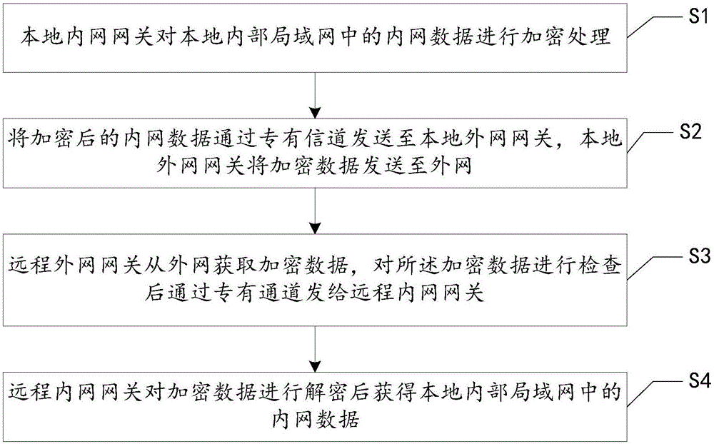 Anti-attack intranet data transmission method and system