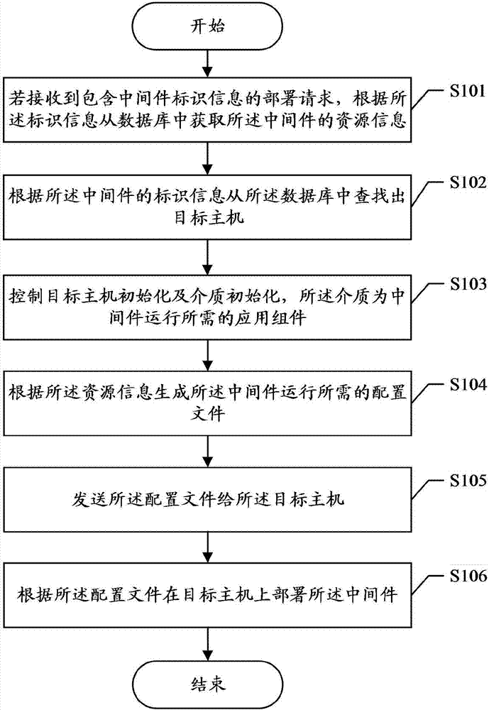 Middleware management method and server