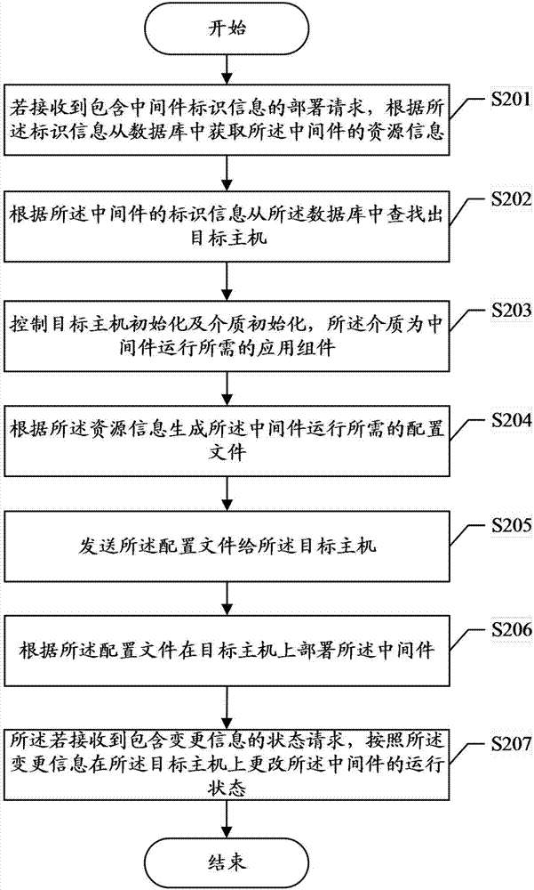 Middleware management method and server