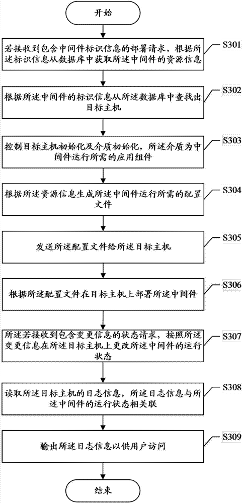 Middleware management method and server