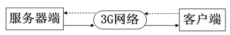 RTP (Real-time Transport Protocol)-based stream media transmission method in 3G network