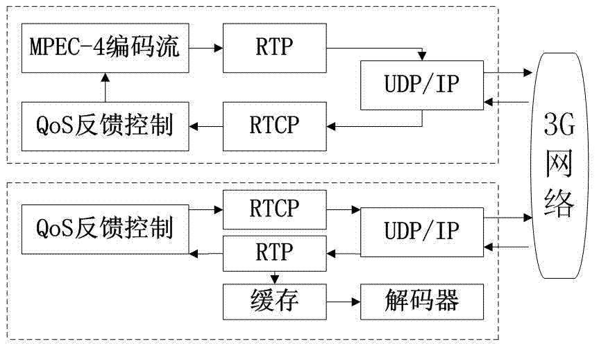 RTP (Real-time Transport Protocol)-based stream media transmission method in 3G network