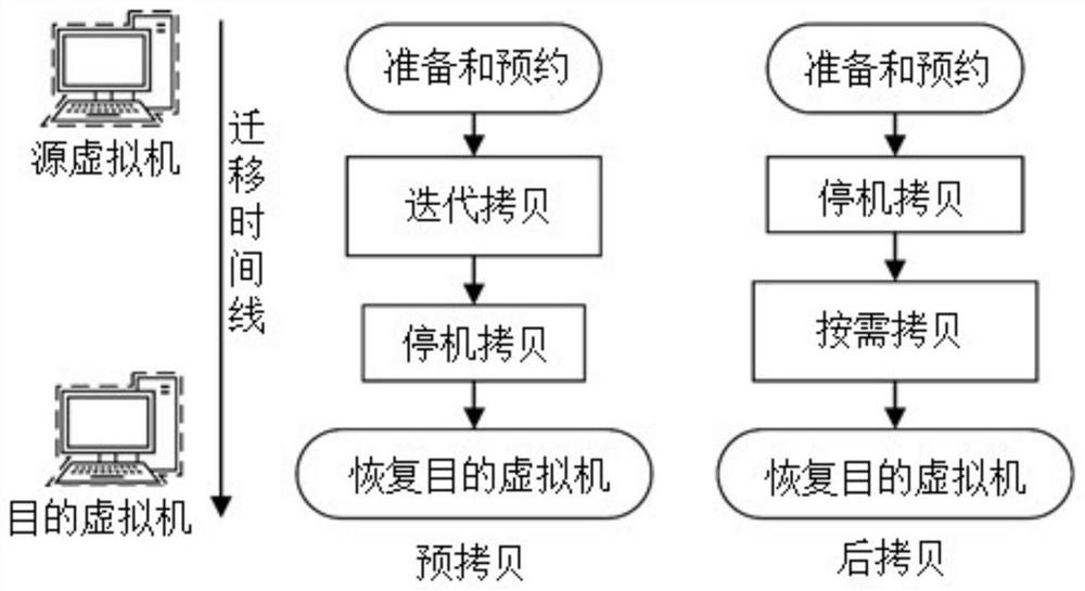 Virtual machine memory adaptive live migration scheduling method and system in hybrid cloud mode