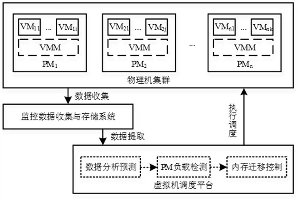 Virtual machine memory adaptive live migration scheduling method and system in hybrid cloud mode