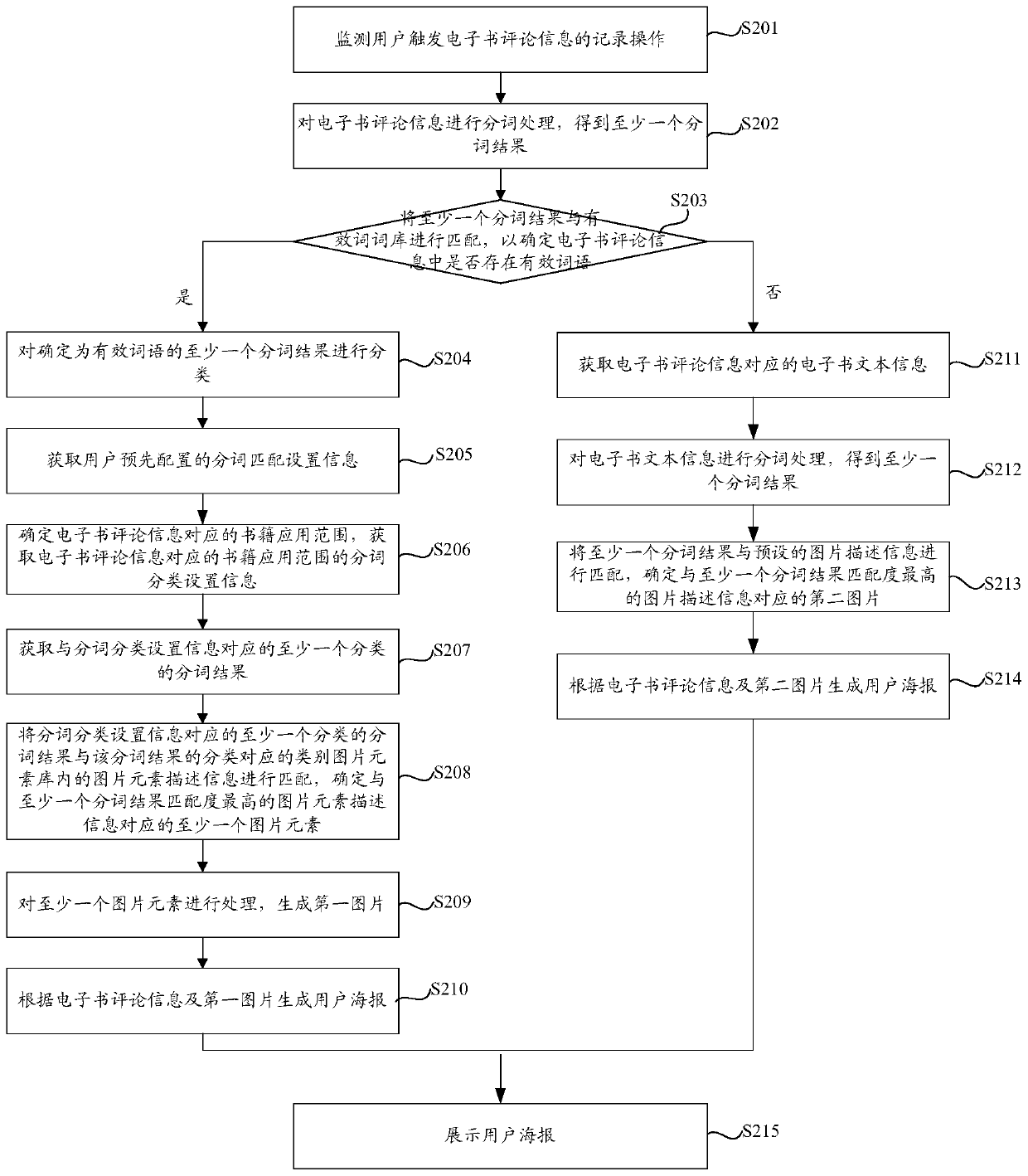 Method and computing device for generating user posters based on e-book reviews