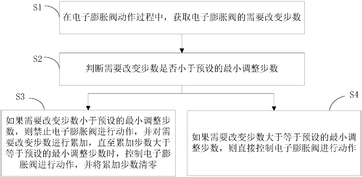 Air conditioner system and out-of-step prevention control method and control device of electronic expansion valve of air conditioner system