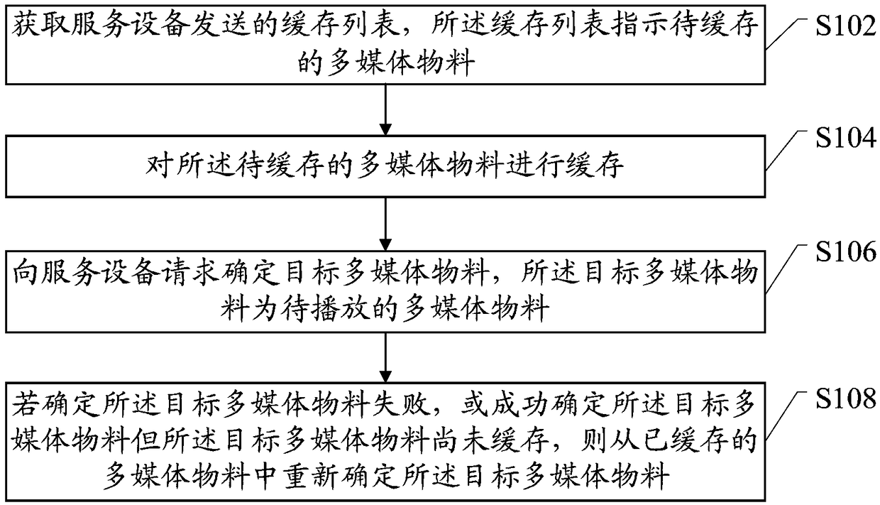 Multimedia material processing method, device and multimedia playing device