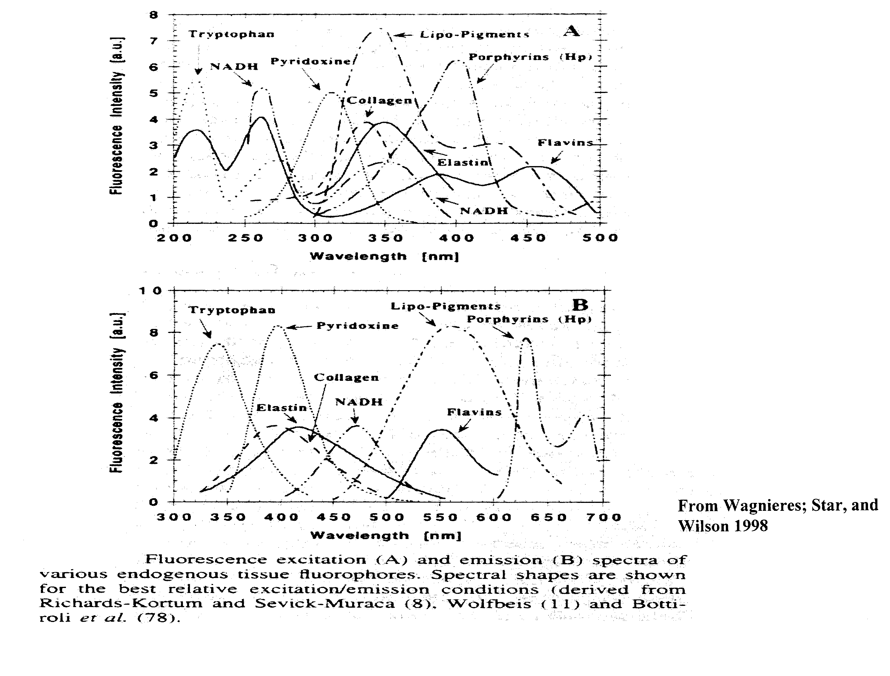 Modulated chemical sensors