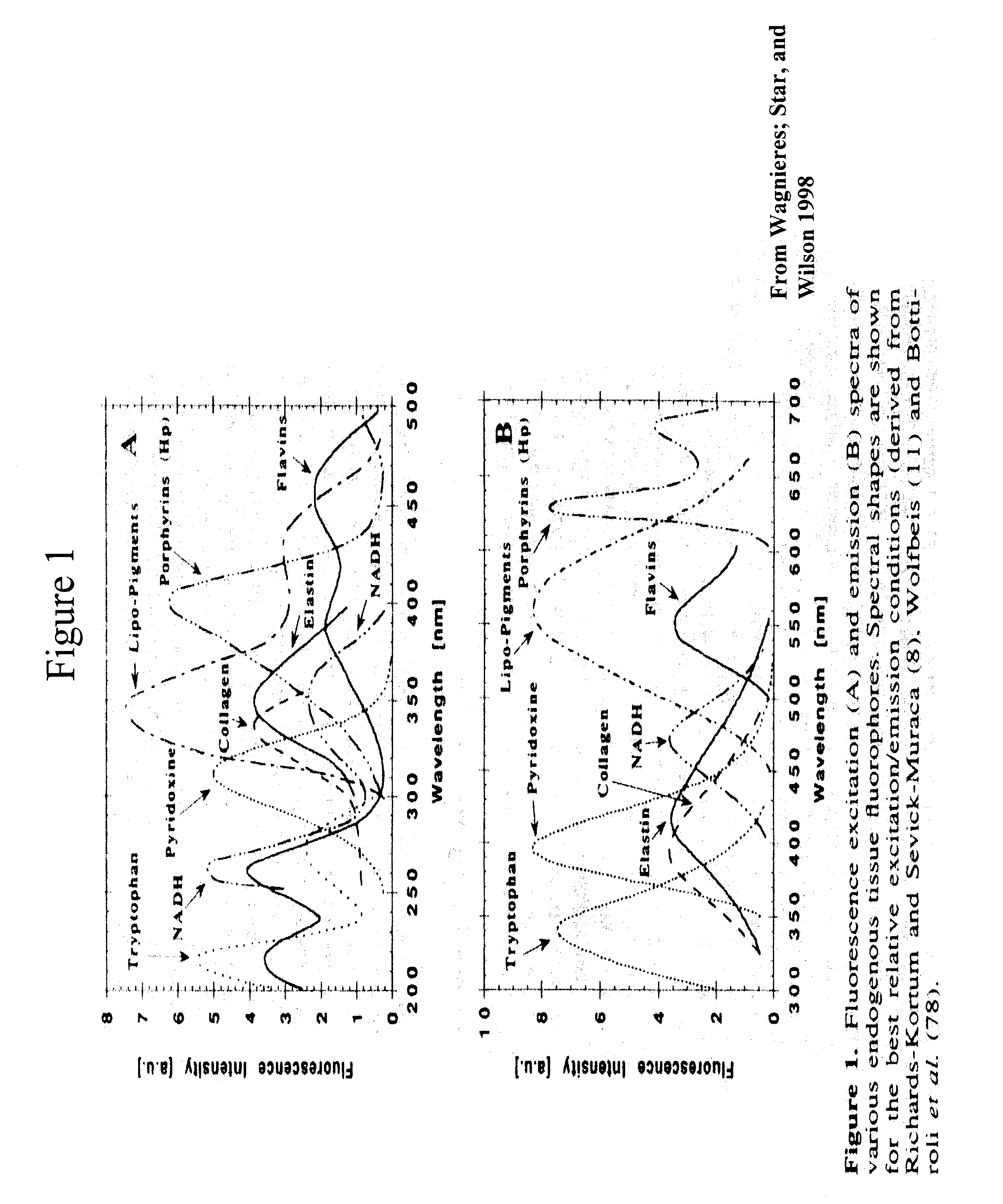 Modulated chemical sensors