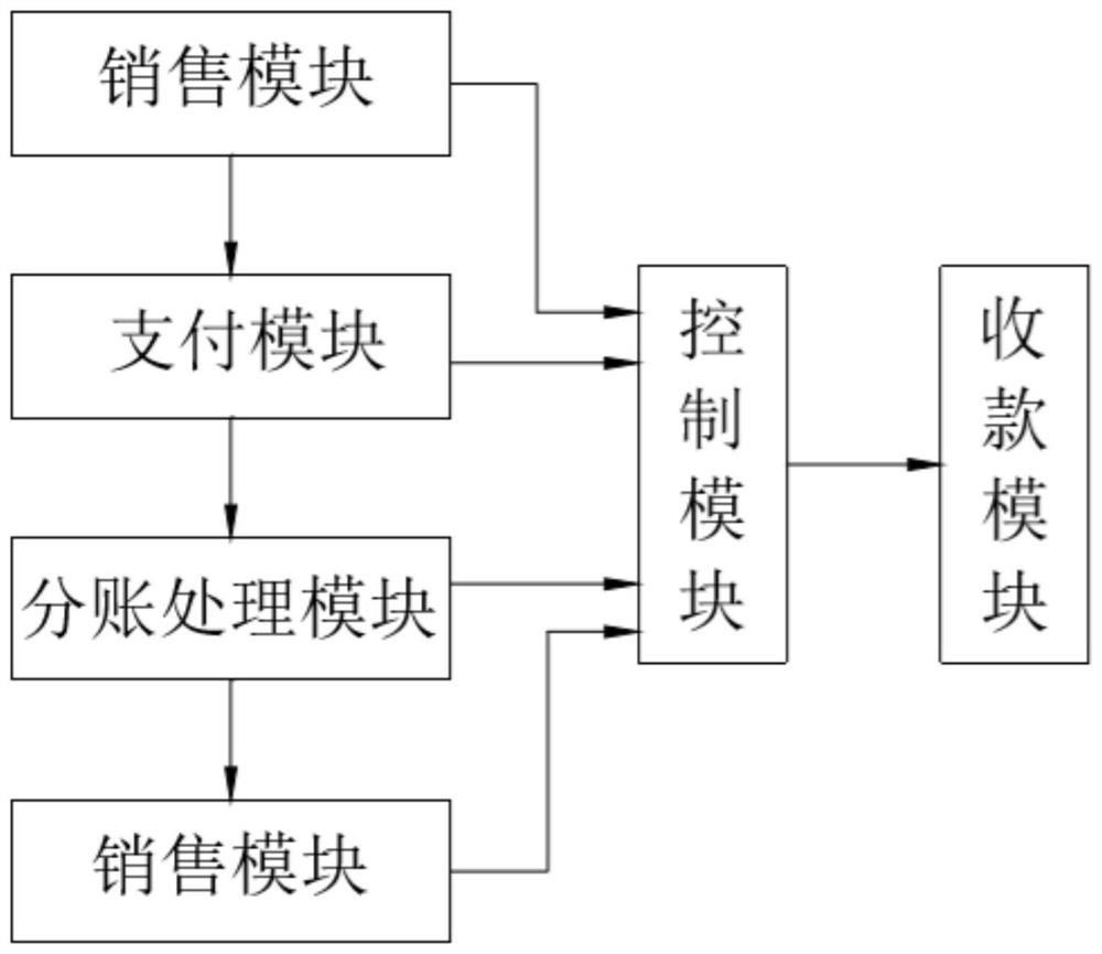 Real-time account distribution system for retail industry