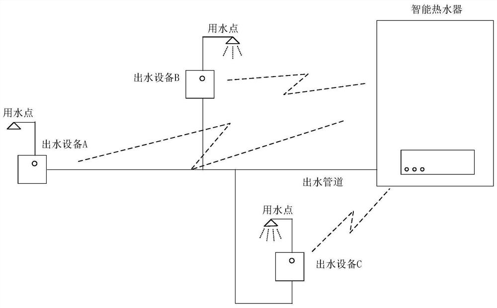 Multi-end water outlet linkage control method, equipment and storage medium