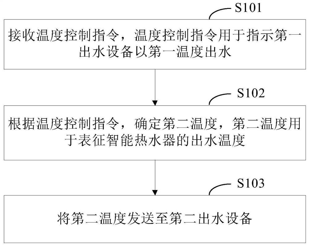 Multi-end water outlet linkage control method, equipment and storage medium