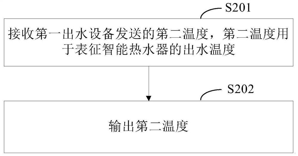 Multi-end water outlet linkage control method, equipment and storage medium