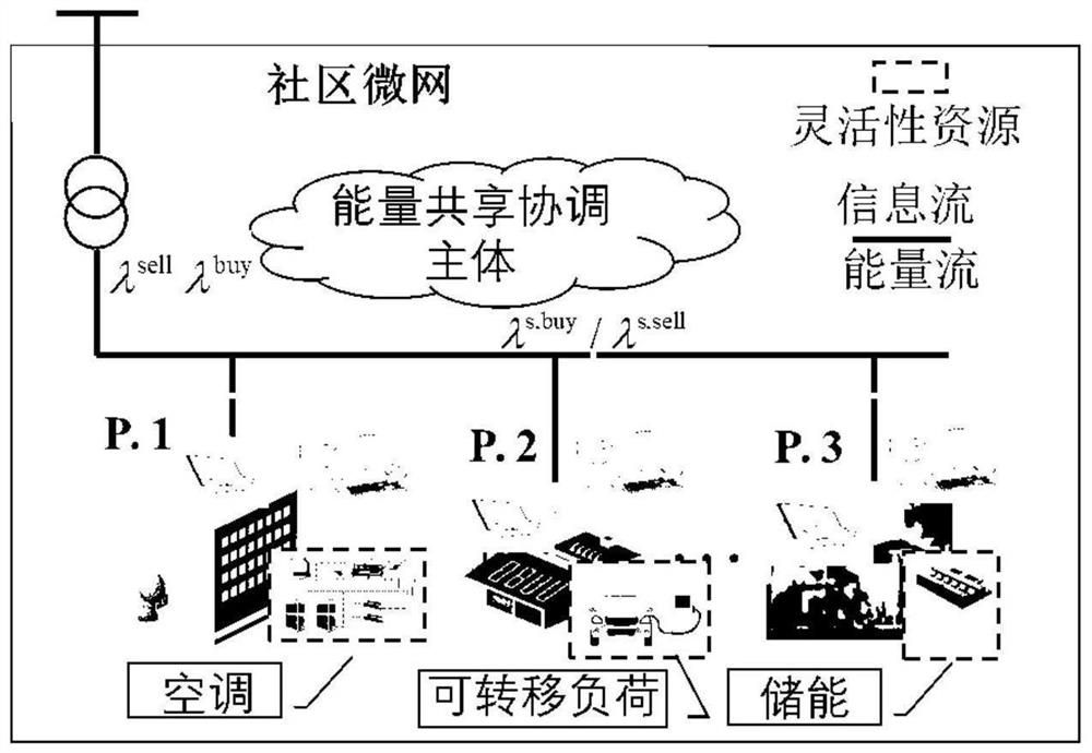 Time-sharing pricing method for promoting energy sharing of multiple prosumers in community micro-grid