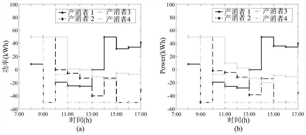 Time-sharing pricing method for promoting energy sharing of multiple prosumers in community micro-grid